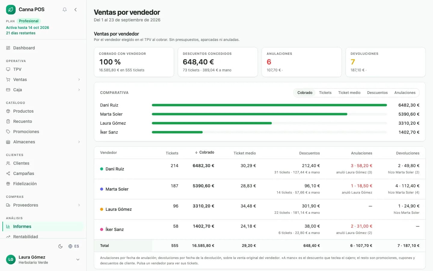 Informe de ventas por vendedor en Canna POS con tickets, ticket medio, descuentos, anulaciones y devoluciones
