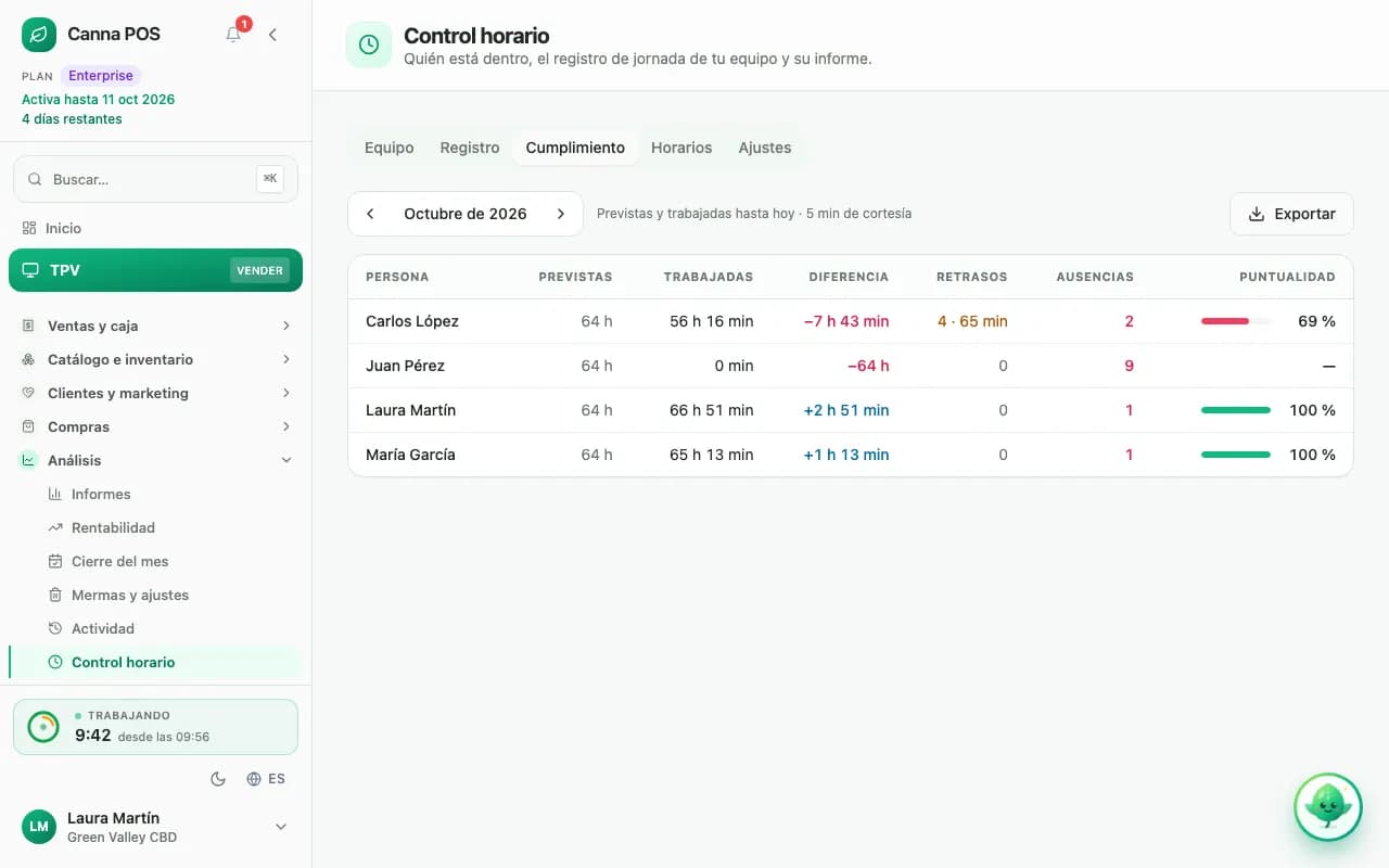 Tabla de cumplimiento horario en Canna POS: horas previstas, trabajadas, retrasos, ausencias y puntualidad
